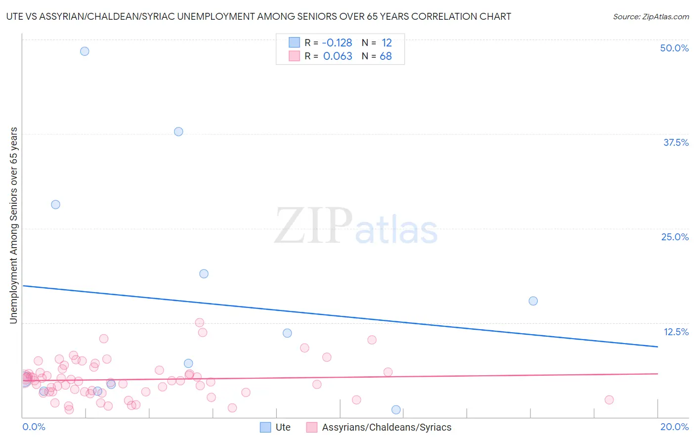 Ute vs Assyrian/Chaldean/Syriac Unemployment Among Seniors over 65 years