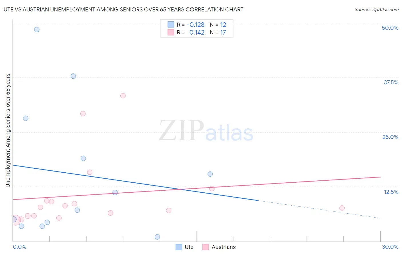 Ute vs Austrian Unemployment Among Seniors over 65 years