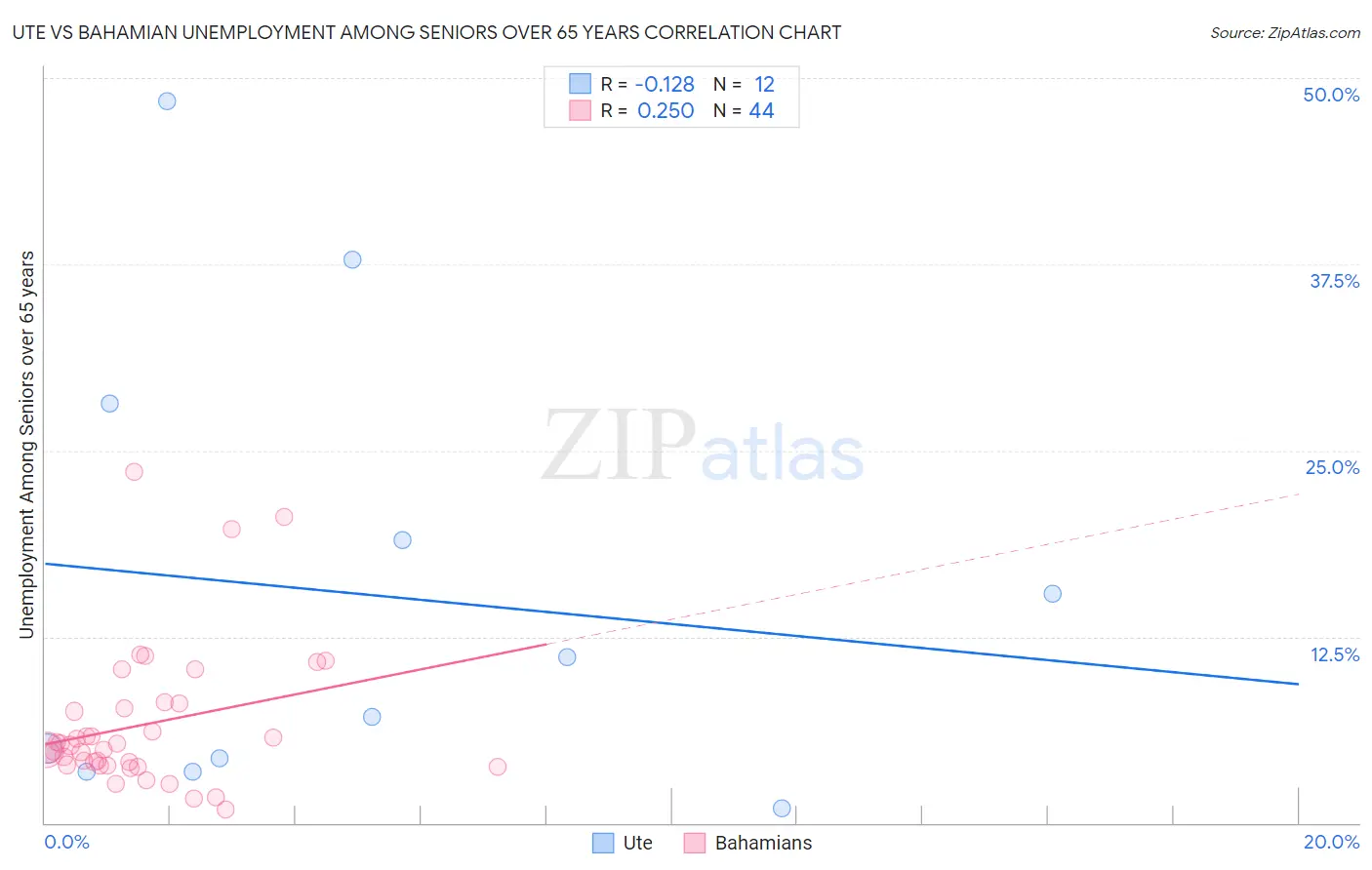 Ute vs Bahamian Unemployment Among Seniors over 65 years