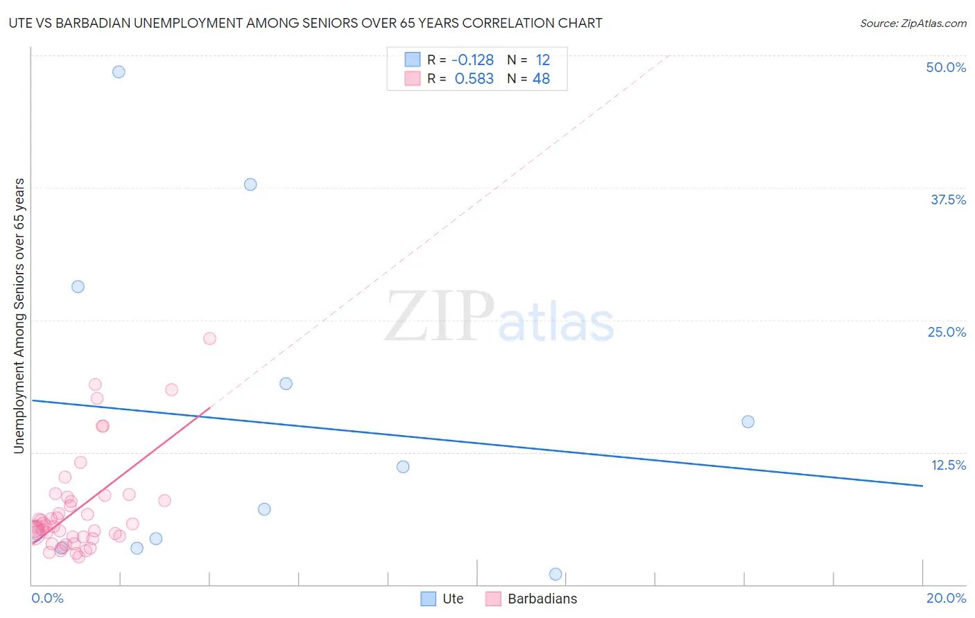 Ute vs Barbadian Unemployment Among Seniors over 65 years