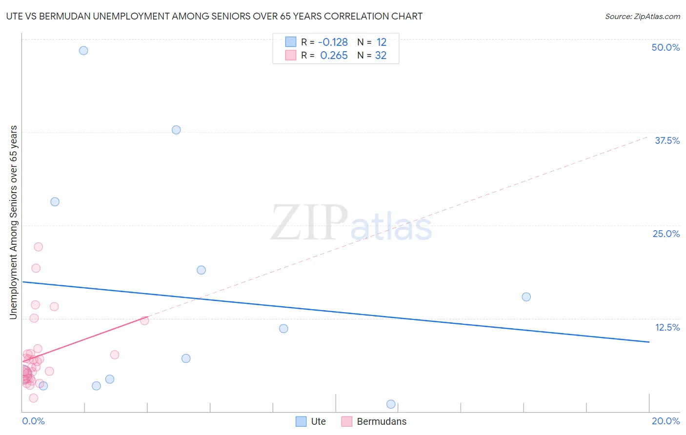 Ute vs Bermudan Unemployment Among Seniors over 65 years