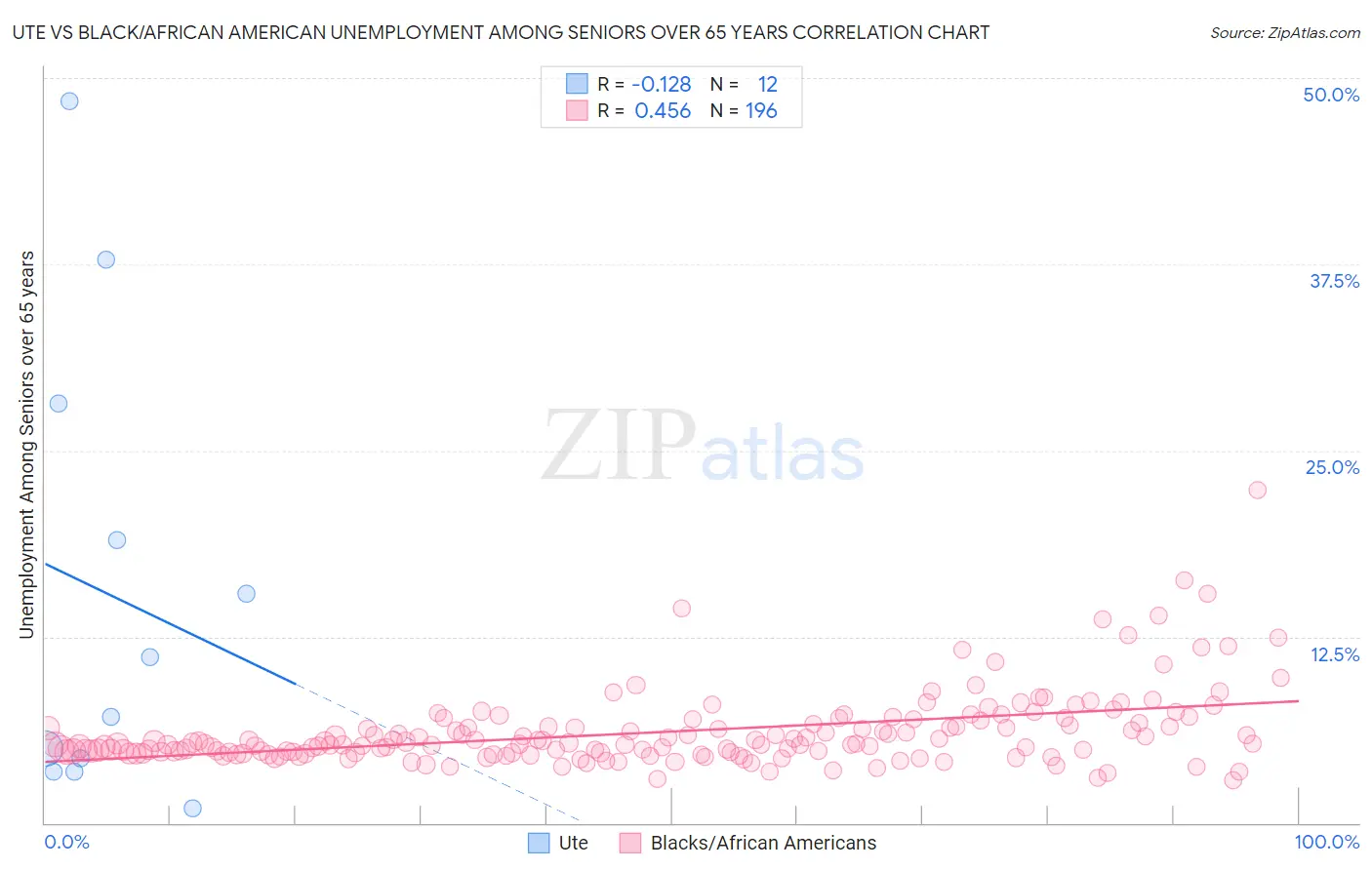 Ute vs Black/African American Unemployment Among Seniors over 65 years