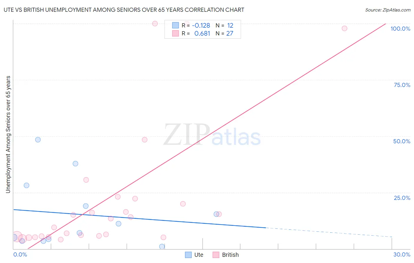 Ute vs British Unemployment Among Seniors over 65 years