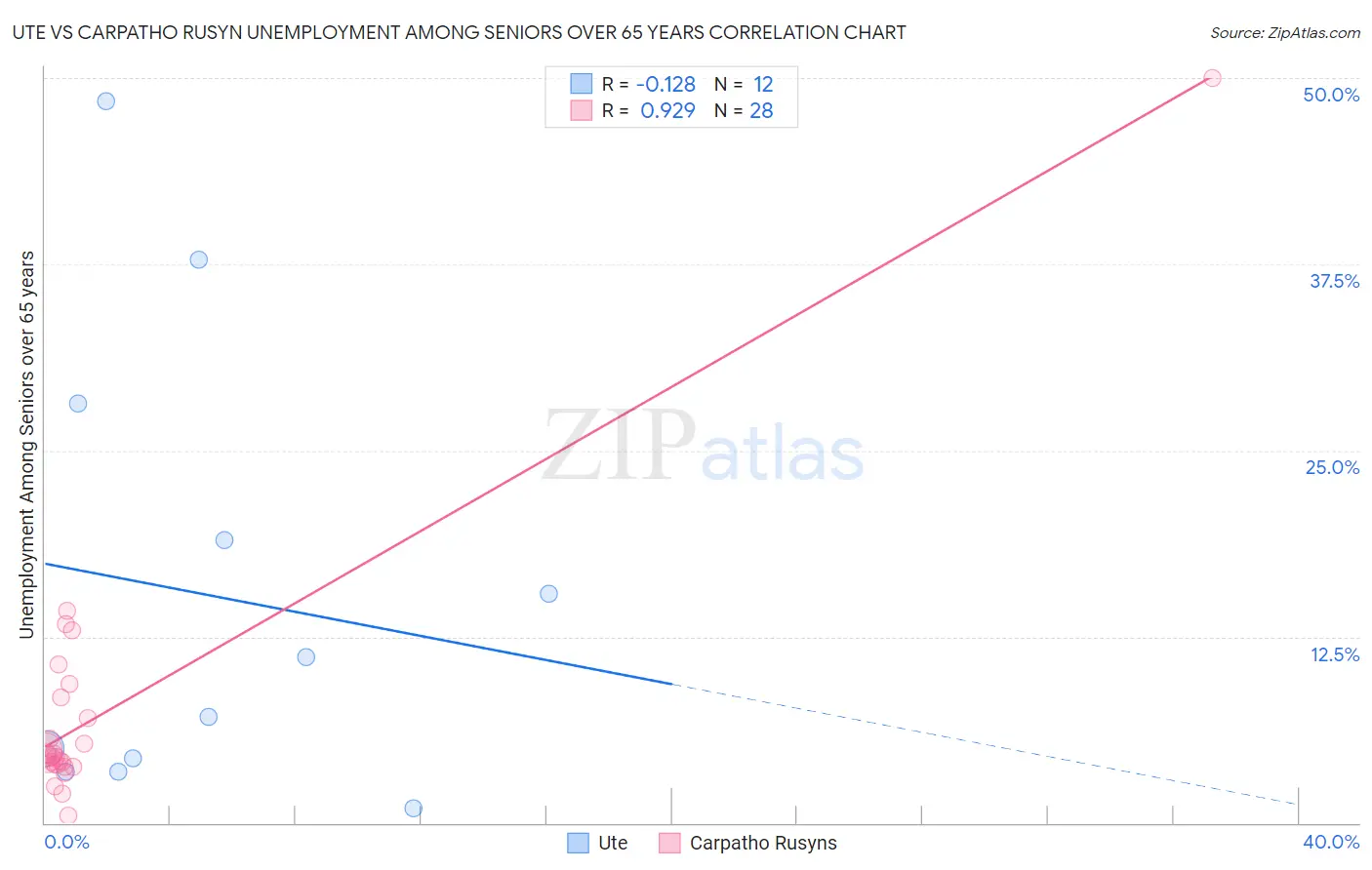 Ute vs Carpatho Rusyn Unemployment Among Seniors over 65 years