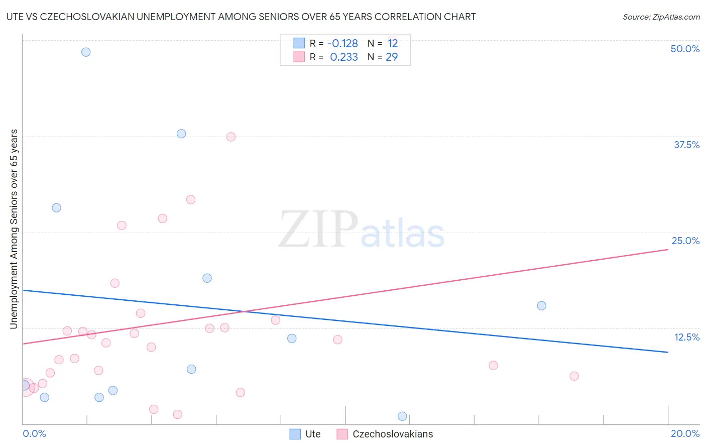Ute vs Czechoslovakian Unemployment Among Seniors over 65 years