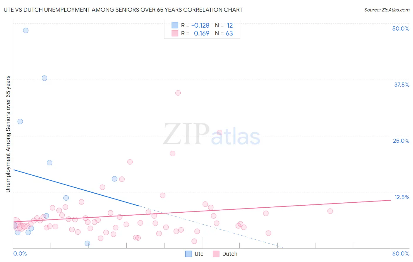 Ute vs Dutch Unemployment Among Seniors over 65 years