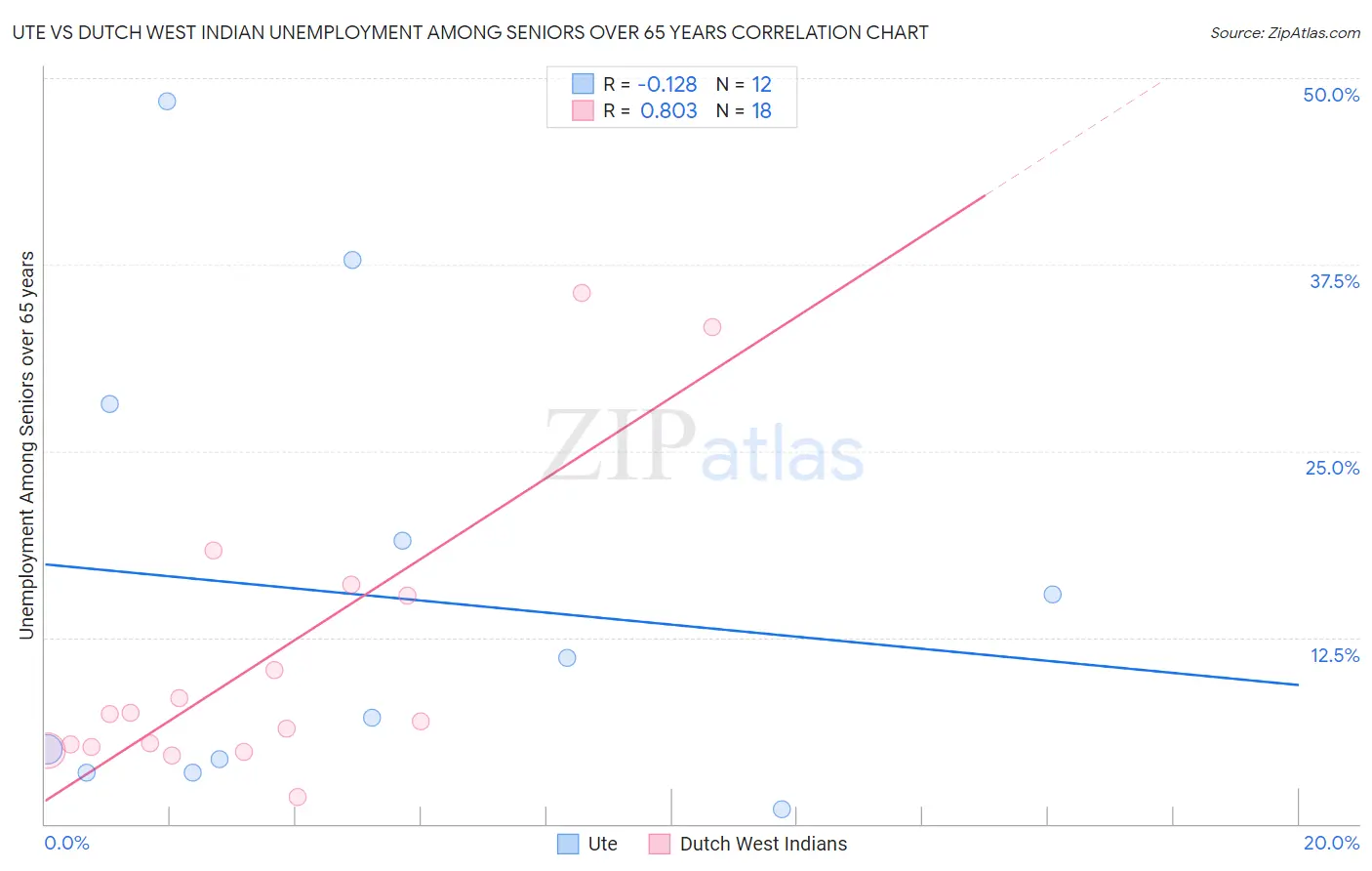 Ute vs Dutch West Indian Unemployment Among Seniors over 65 years