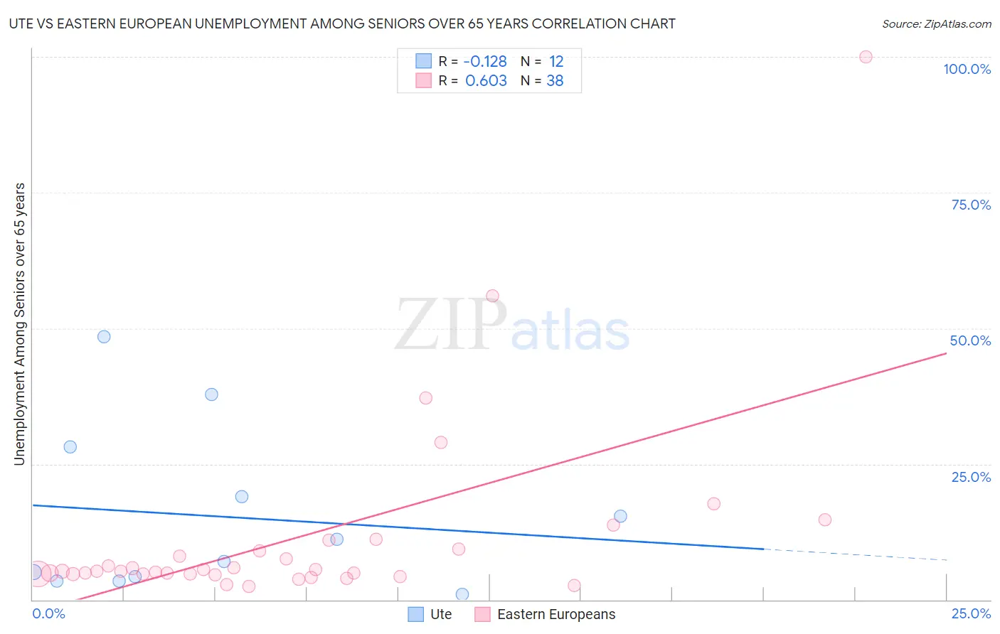 Ute vs Eastern European Unemployment Among Seniors over 65 years