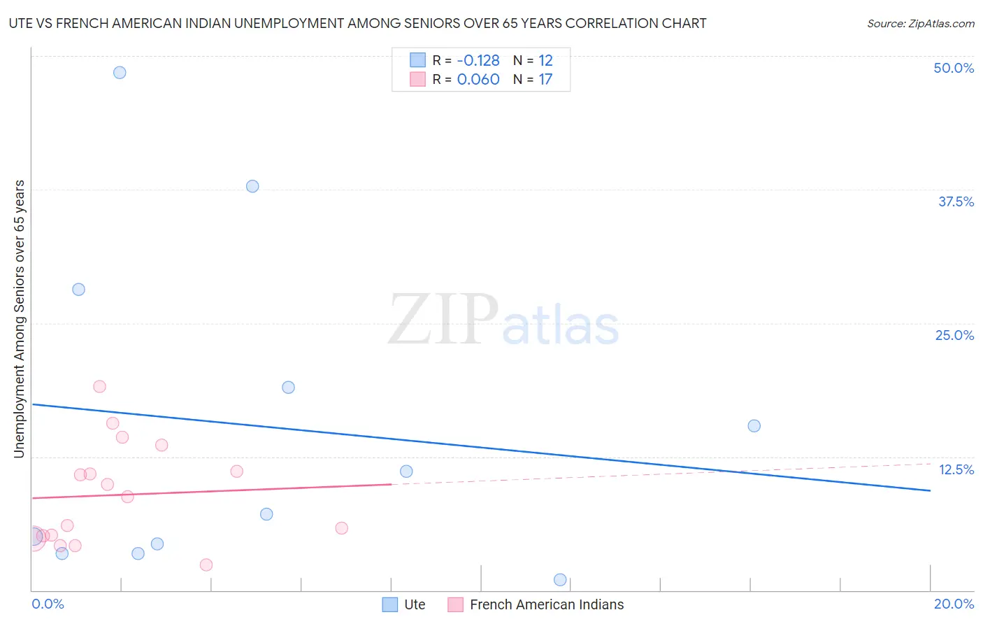Ute vs French American Indian Unemployment Among Seniors over 65 years
