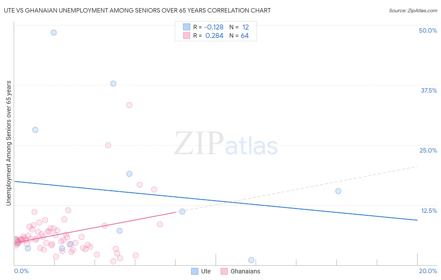 Ute vs Ghanaian Unemployment Among Seniors over 65 years
