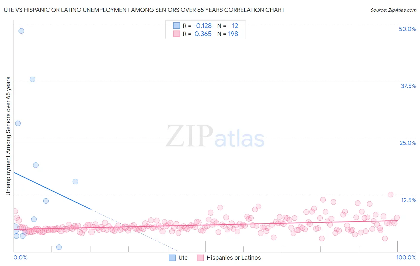 Ute vs Hispanic or Latino Unemployment Among Seniors over 65 years