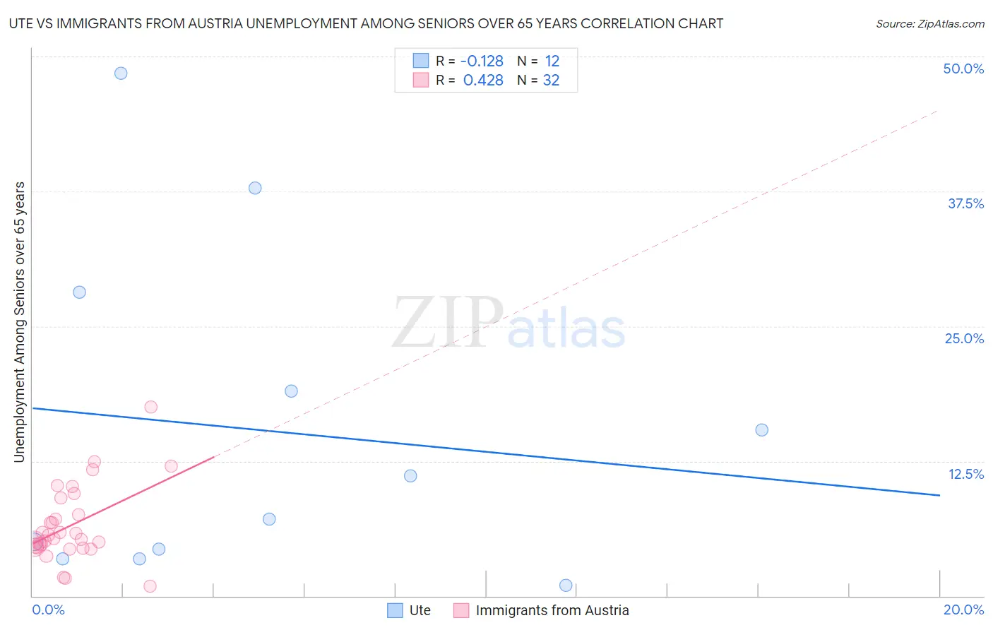 Ute vs Immigrants from Austria Unemployment Among Seniors over 65 years