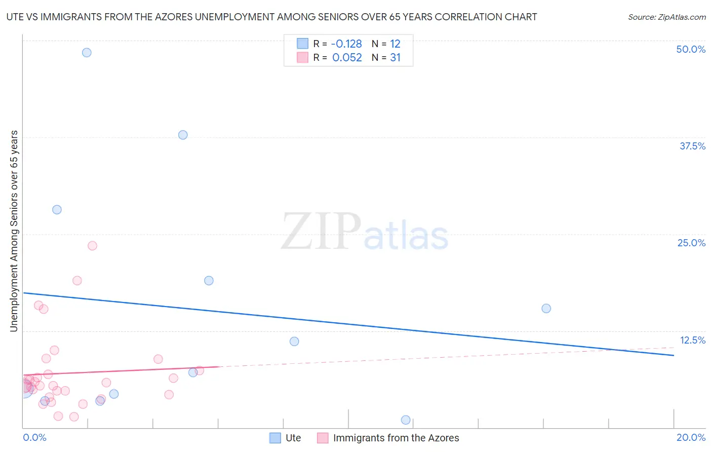 Ute vs Immigrants from the Azores Unemployment Among Seniors over 65 years