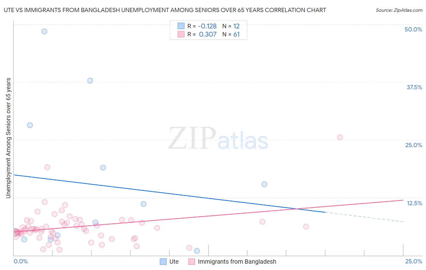 Ute vs Immigrants from Bangladesh Unemployment Among Seniors over 65 years