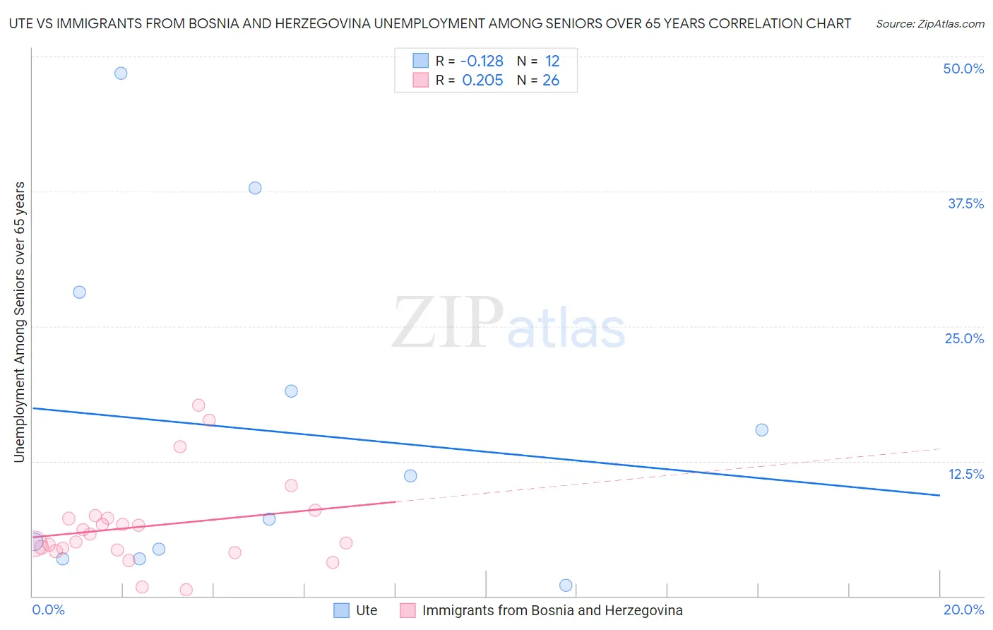 Ute vs Immigrants from Bosnia and Herzegovina Unemployment Among Seniors over 65 years