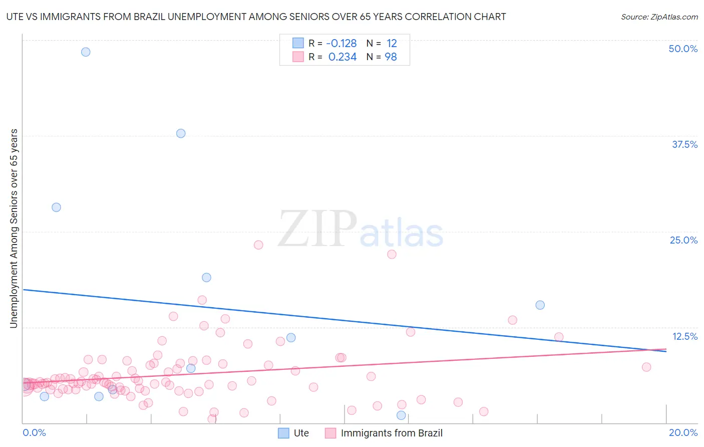 Ute vs Immigrants from Brazil Unemployment Among Seniors over 65 years