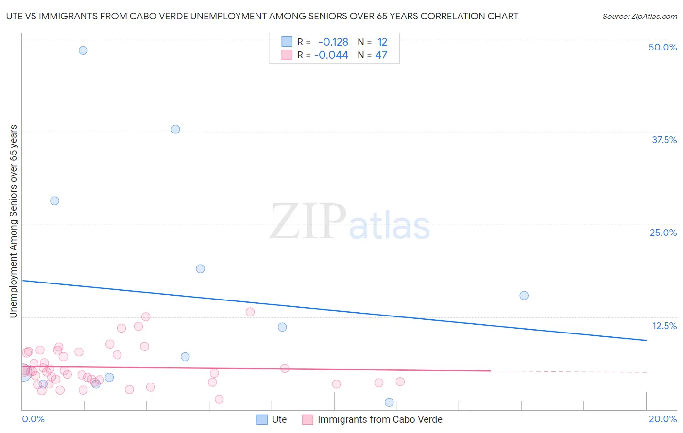 Ute vs Immigrants from Cabo Verde Unemployment Among Seniors over 65 years