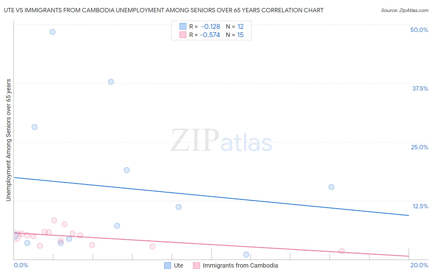 Ute vs Immigrants from Cambodia Unemployment Among Seniors over 65 years