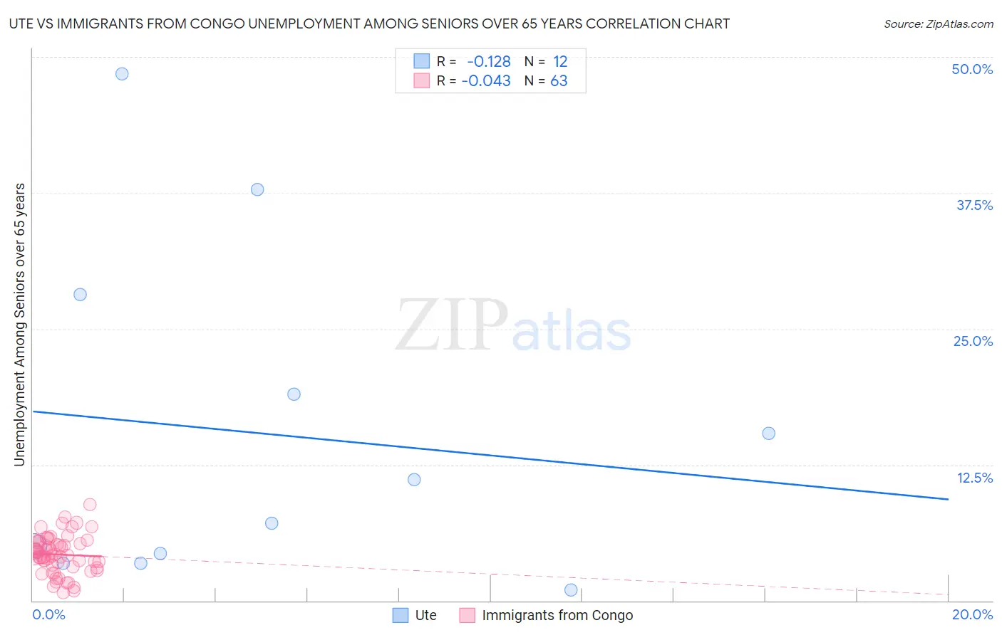 Ute vs Immigrants from Congo Unemployment Among Seniors over 65 years