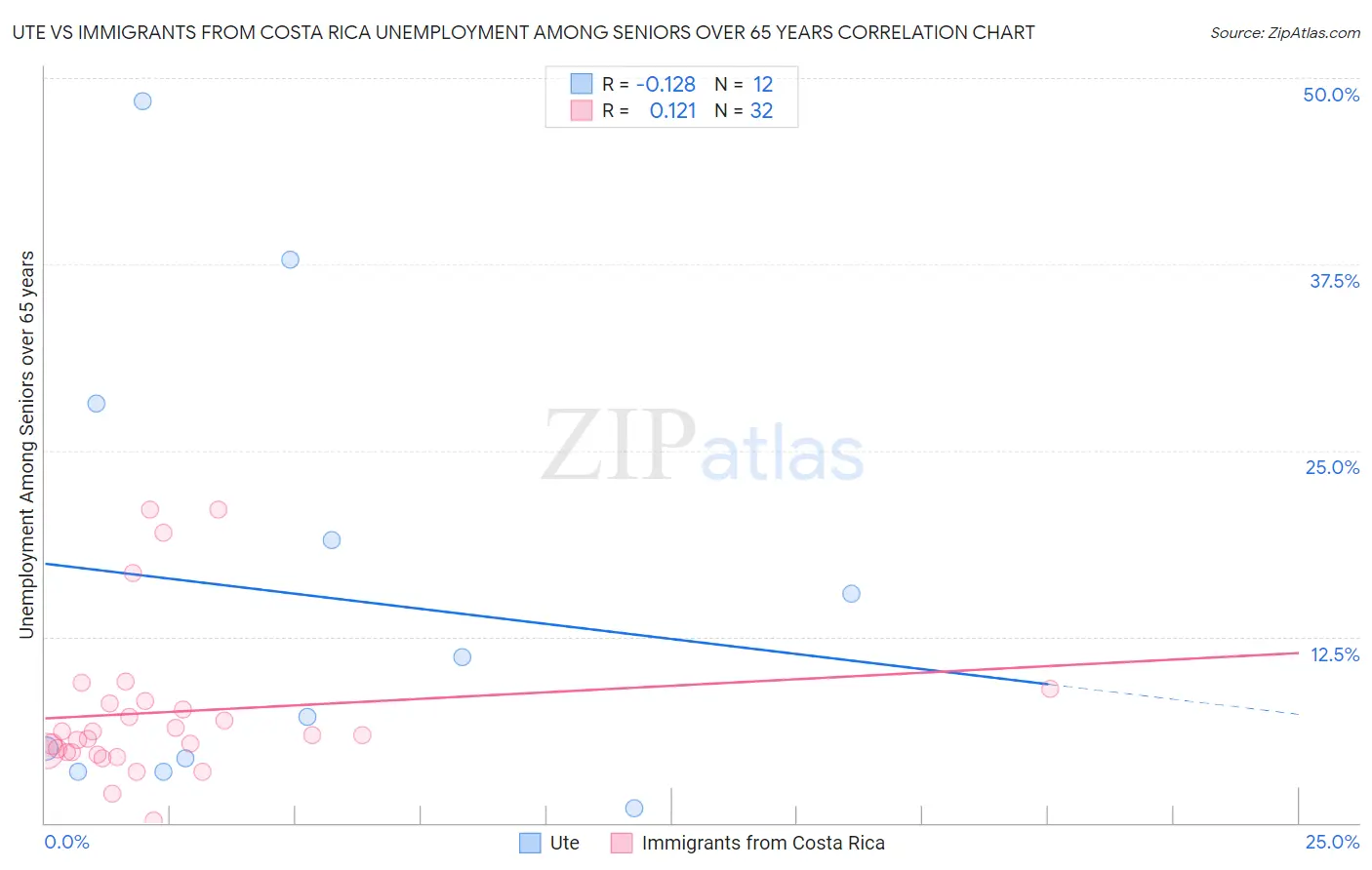 Ute vs Immigrants from Costa Rica Unemployment Among Seniors over 65 years