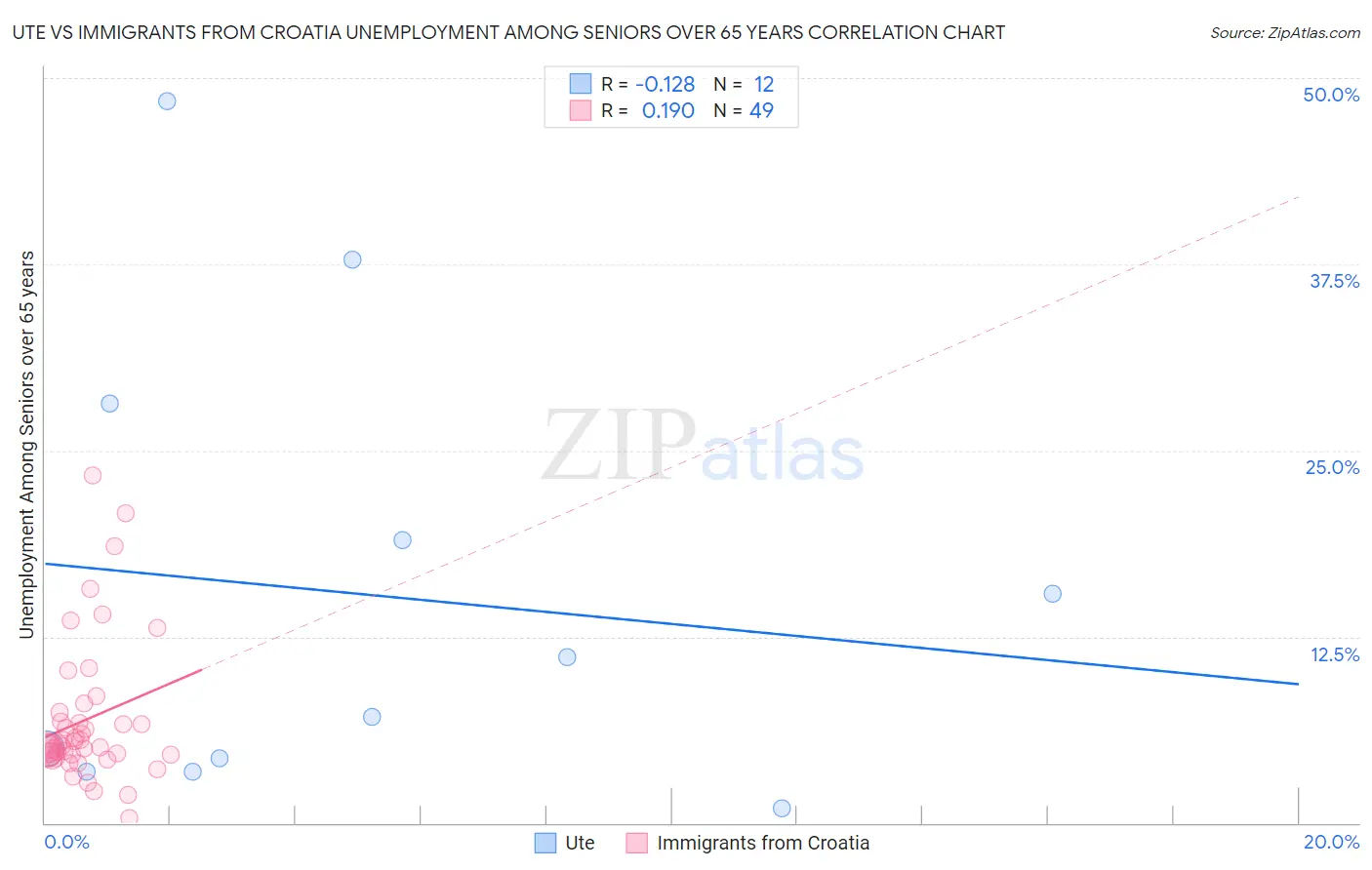Ute vs Immigrants from Croatia Unemployment Among Seniors over 65 years