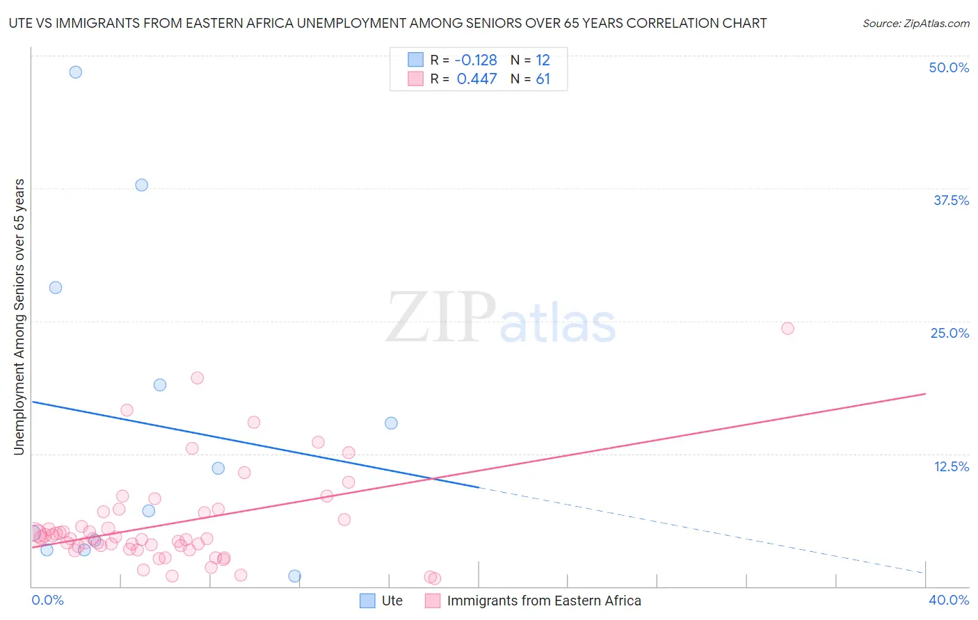 Ute vs Immigrants from Eastern Africa Unemployment Among Seniors over 65 years