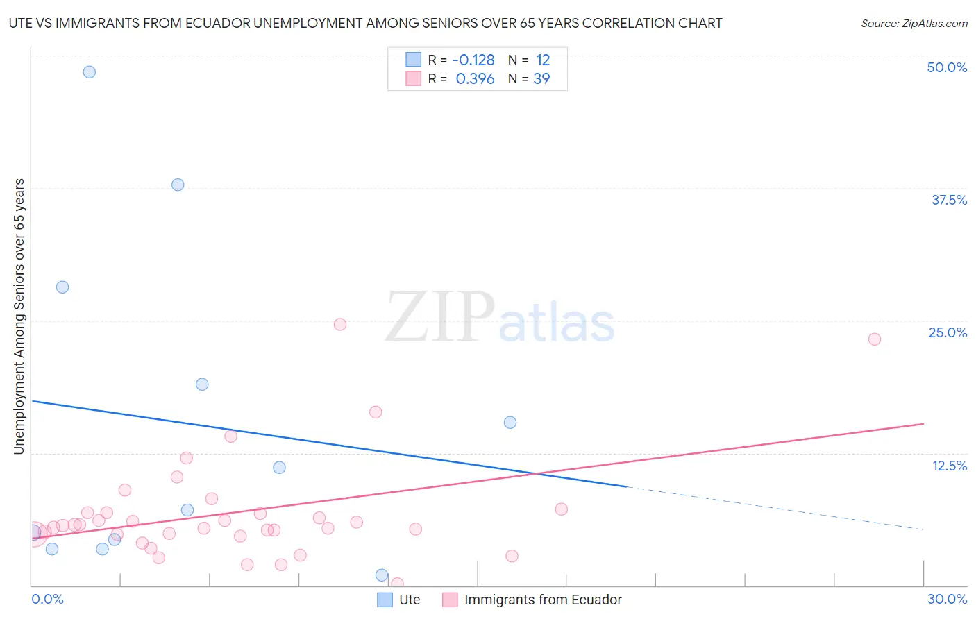 Ute vs Immigrants from Ecuador Unemployment Among Seniors over 65 years