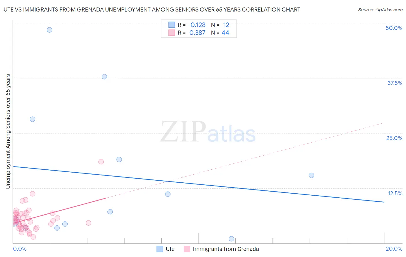 Ute vs Immigrants from Grenada Unemployment Among Seniors over 65 years