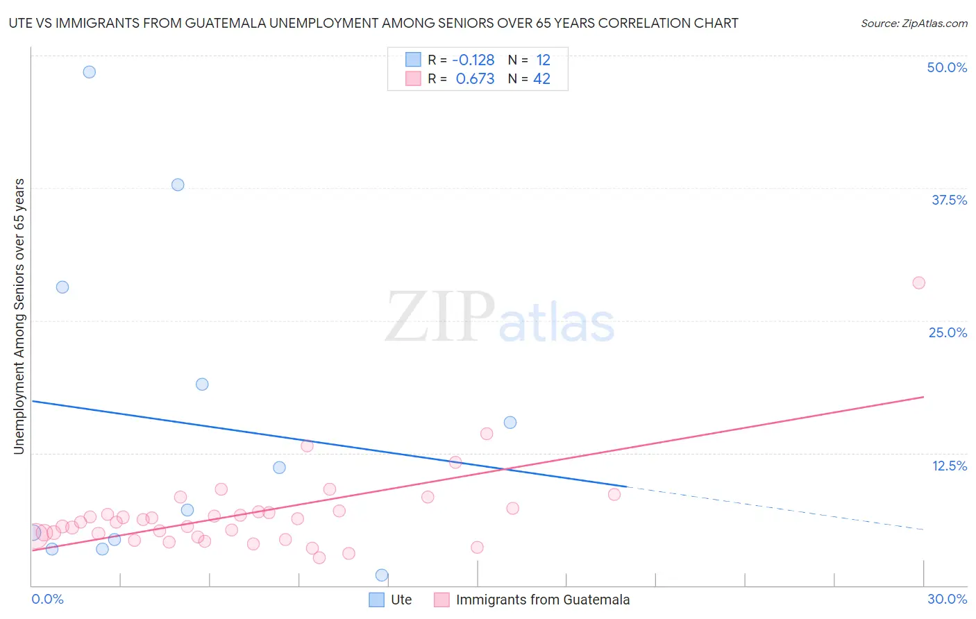Ute vs Immigrants from Guatemala Unemployment Among Seniors over 65 years