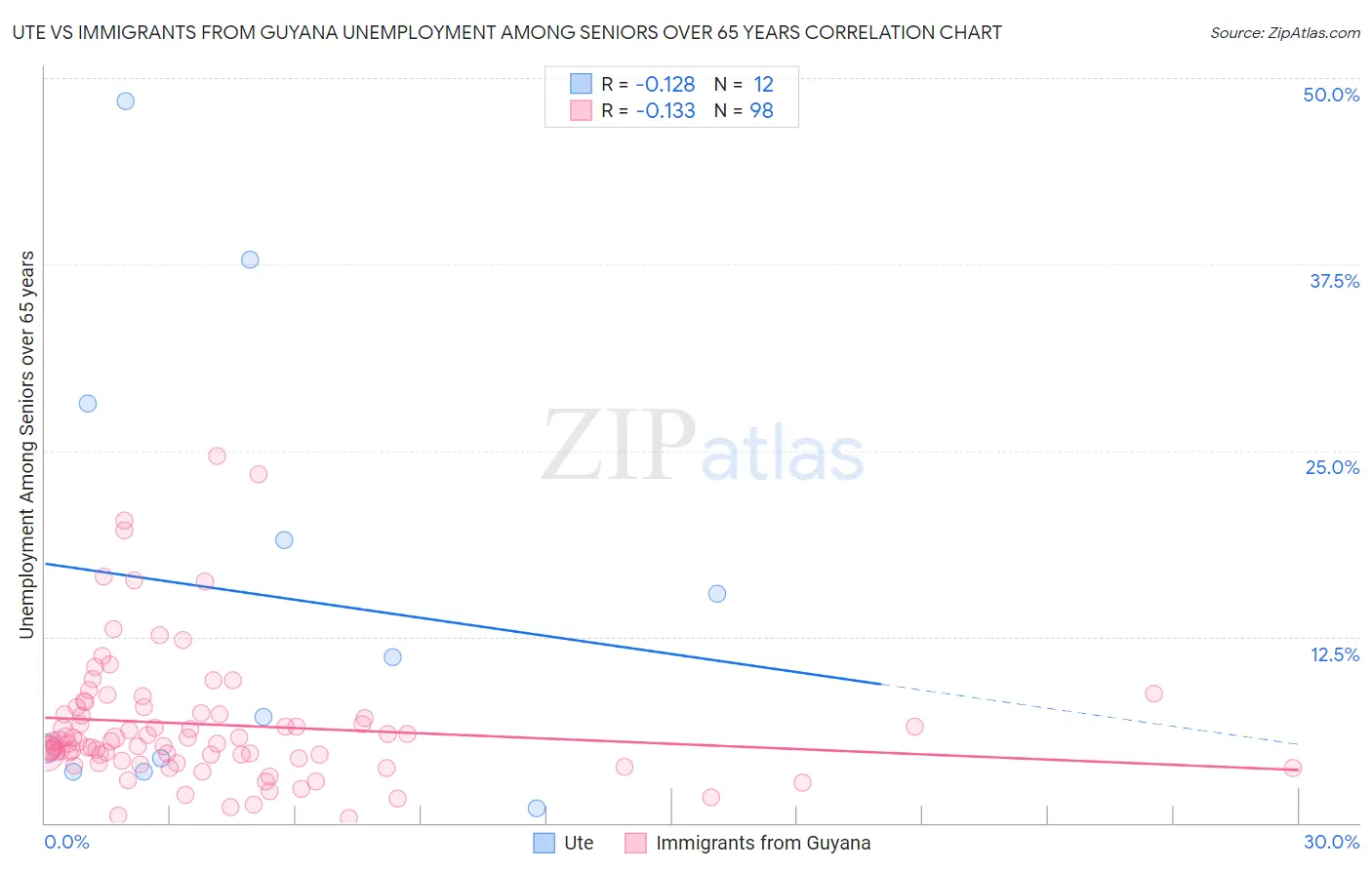 Ute vs Immigrants from Guyana Unemployment Among Seniors over 65 years