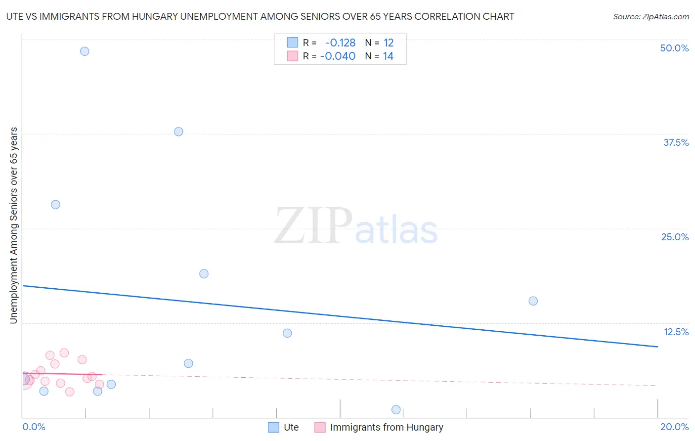 Ute vs Immigrants from Hungary Unemployment Among Seniors over 65 years