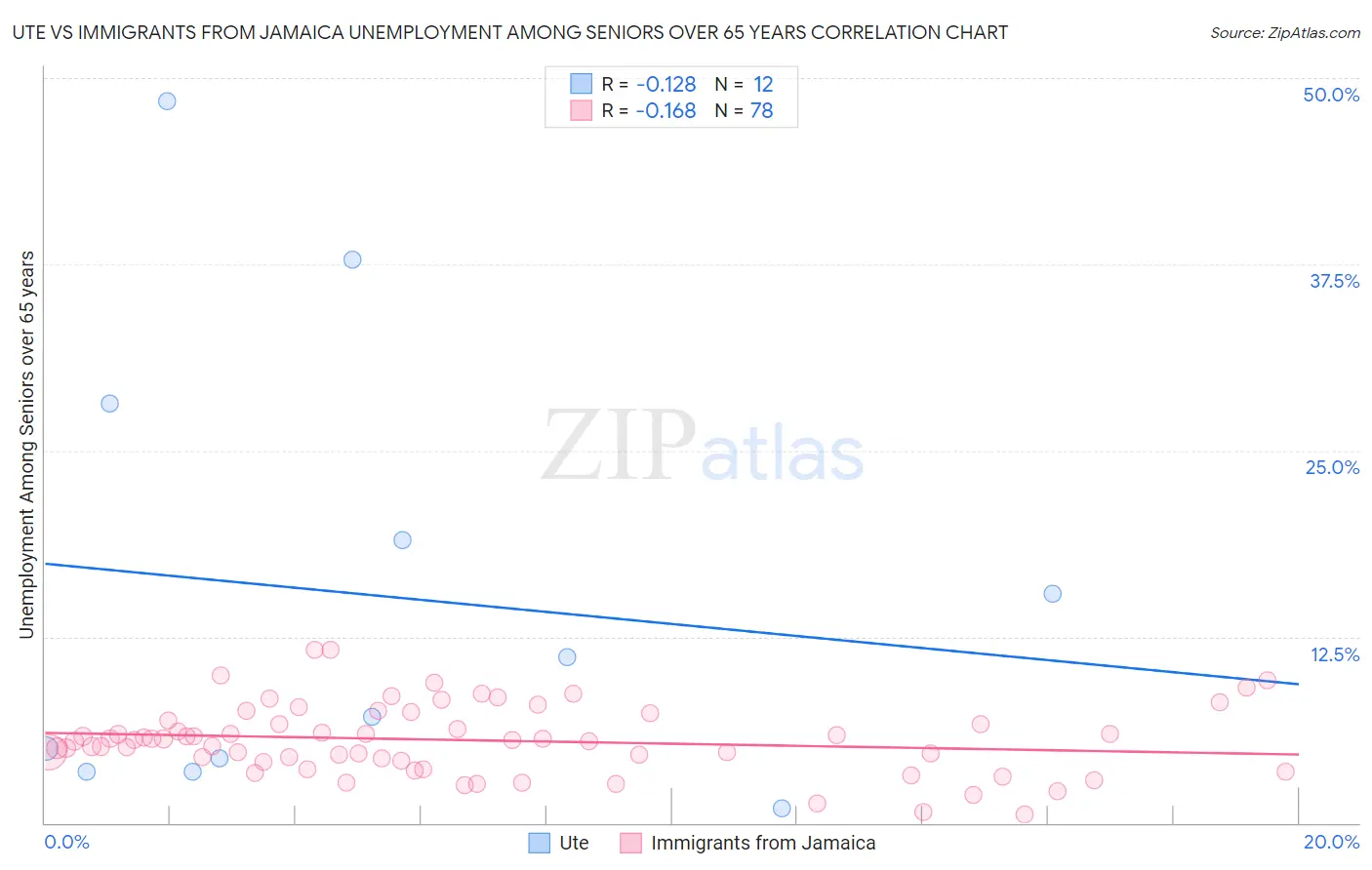Ute vs Immigrants from Jamaica Unemployment Among Seniors over 65 years