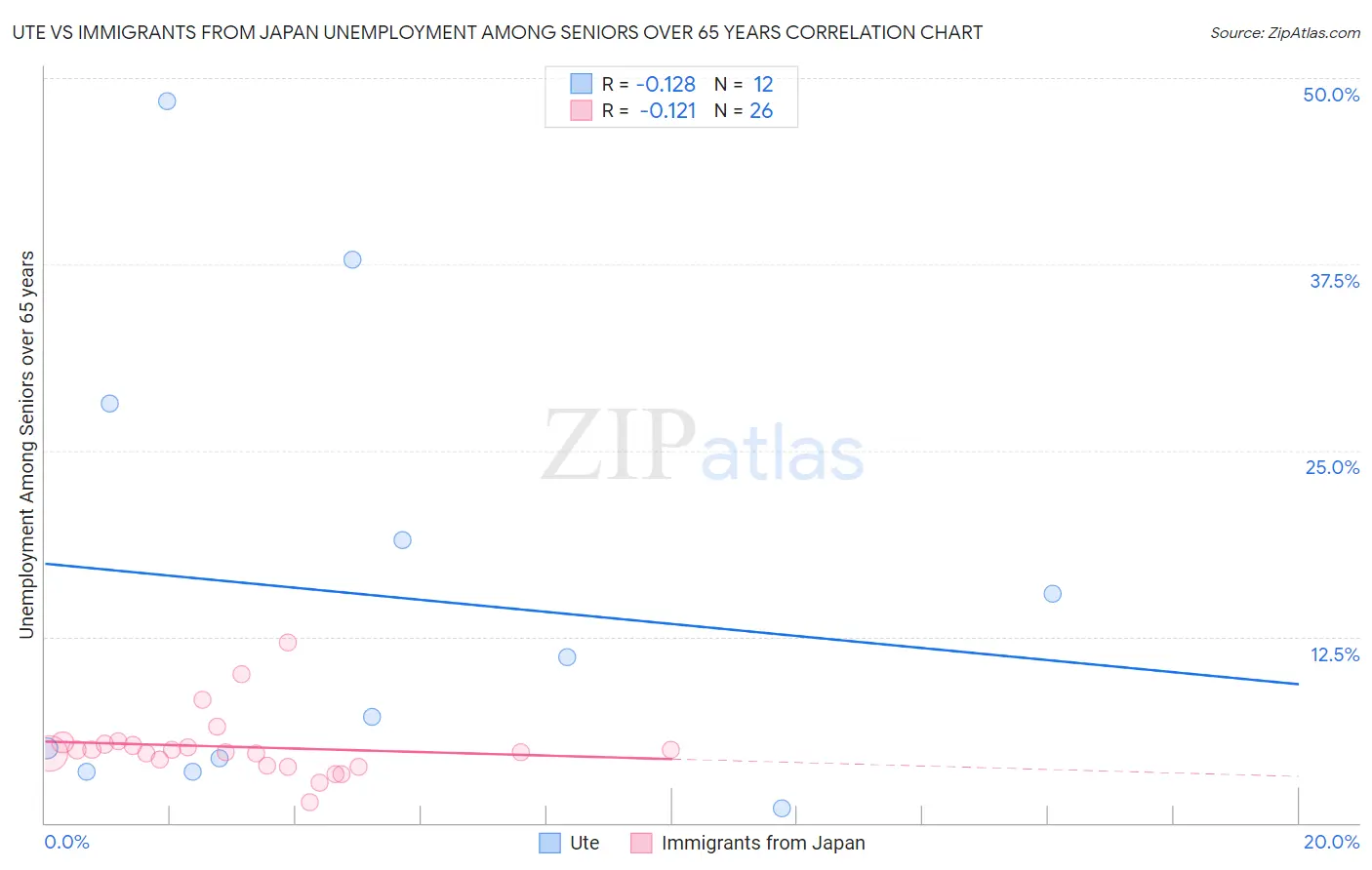 Ute vs Immigrants from Japan Unemployment Among Seniors over 65 years