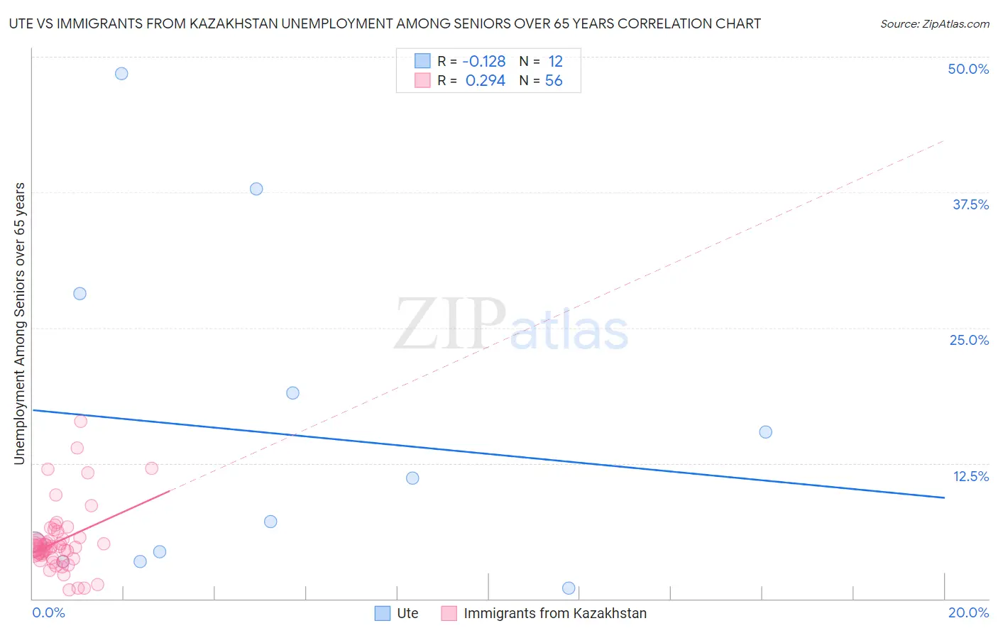 Ute vs Immigrants from Kazakhstan Unemployment Among Seniors over 65 years