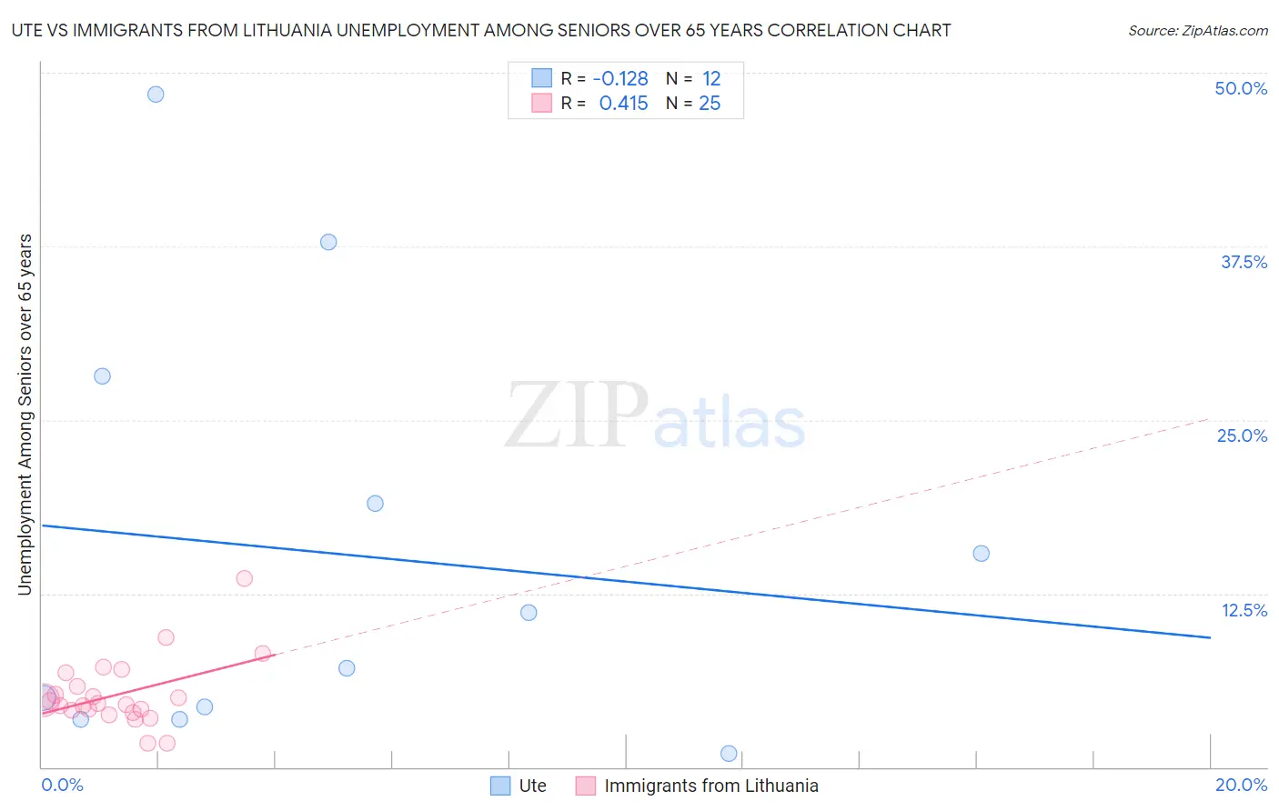 Ute vs Immigrants from Lithuania Unemployment Among Seniors over 65 years