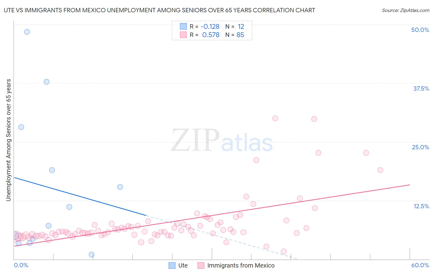 Ute vs Immigrants from Mexico Unemployment Among Seniors over 65 years