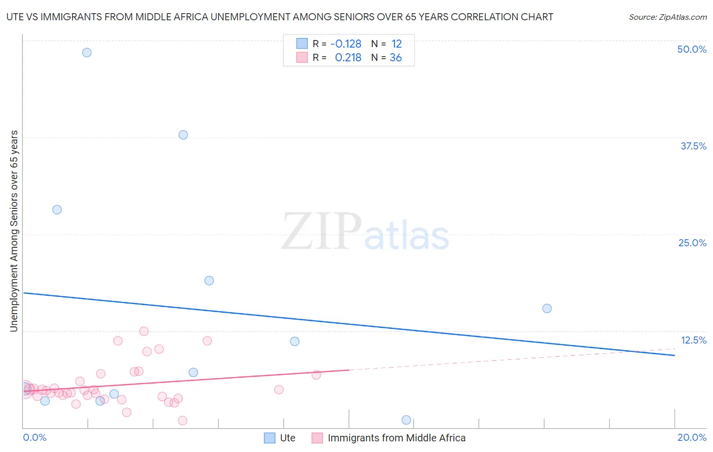 Ute vs Immigrants from Middle Africa Unemployment Among Seniors over 65 years