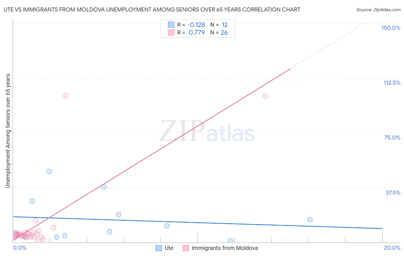 Ute vs Immigrants from Moldova Unemployment Among Seniors over 65 years