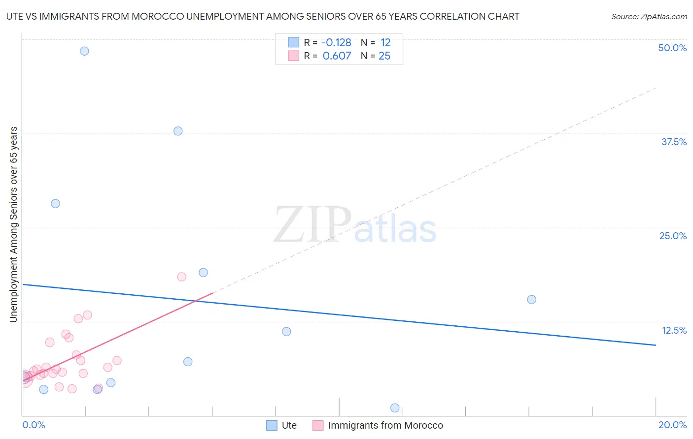 Ute vs Immigrants from Morocco Unemployment Among Seniors over 65 years