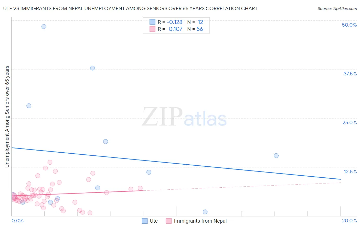 Ute vs Immigrants from Nepal Unemployment Among Seniors over 65 years