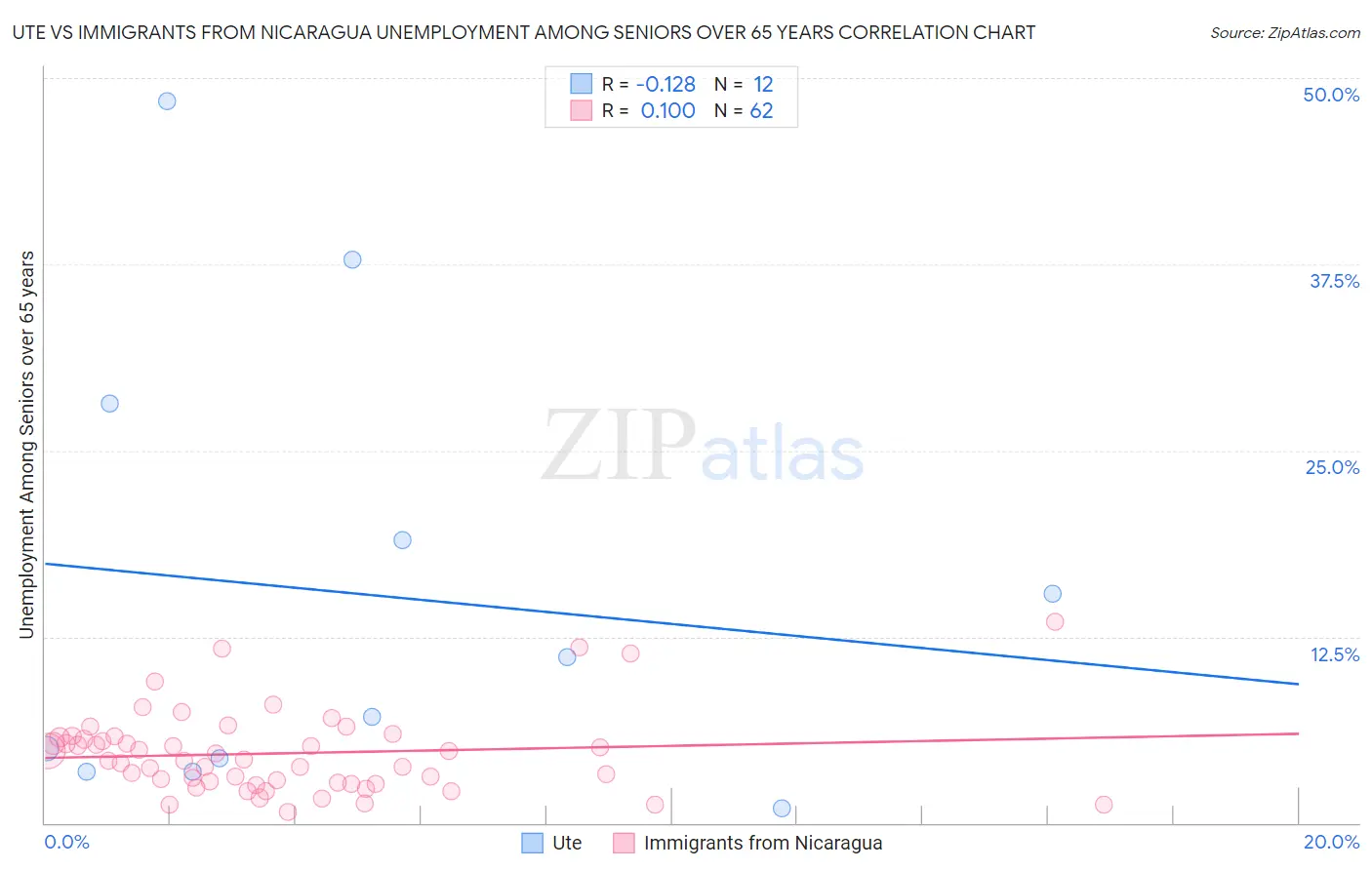 Ute vs Immigrants from Nicaragua Unemployment Among Seniors over 65 years
