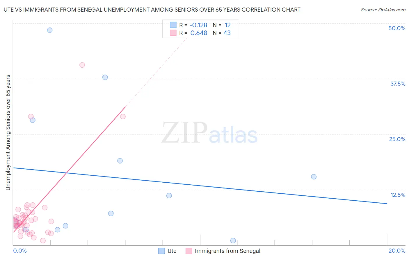 Ute vs Immigrants from Senegal Unemployment Among Seniors over 65 years
