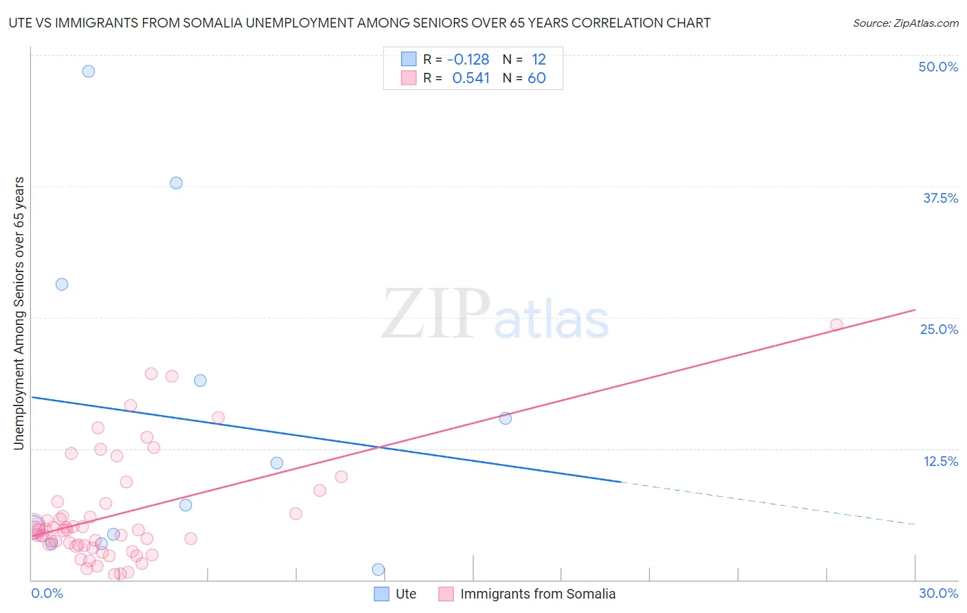 Ute vs Immigrants from Somalia Unemployment Among Seniors over 65 years
