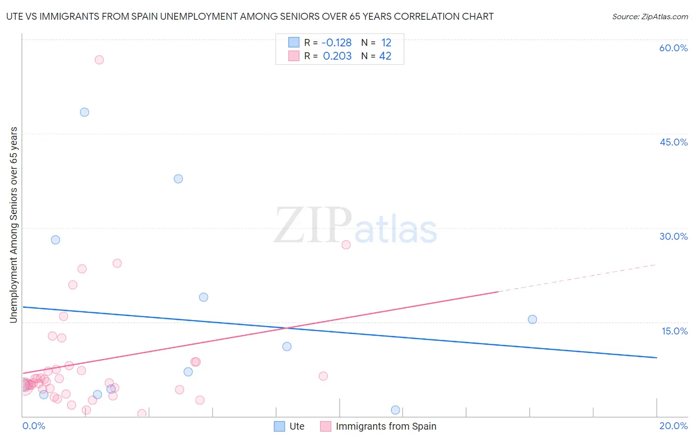 Ute vs Immigrants from Spain Unemployment Among Seniors over 65 years