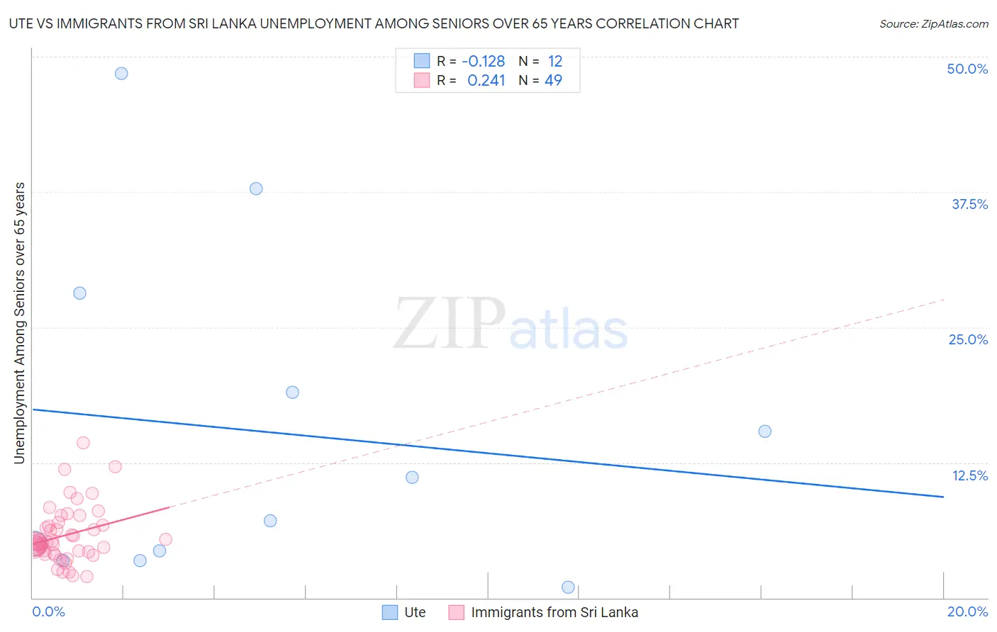 Ute vs Immigrants from Sri Lanka Unemployment Among Seniors over 65 years