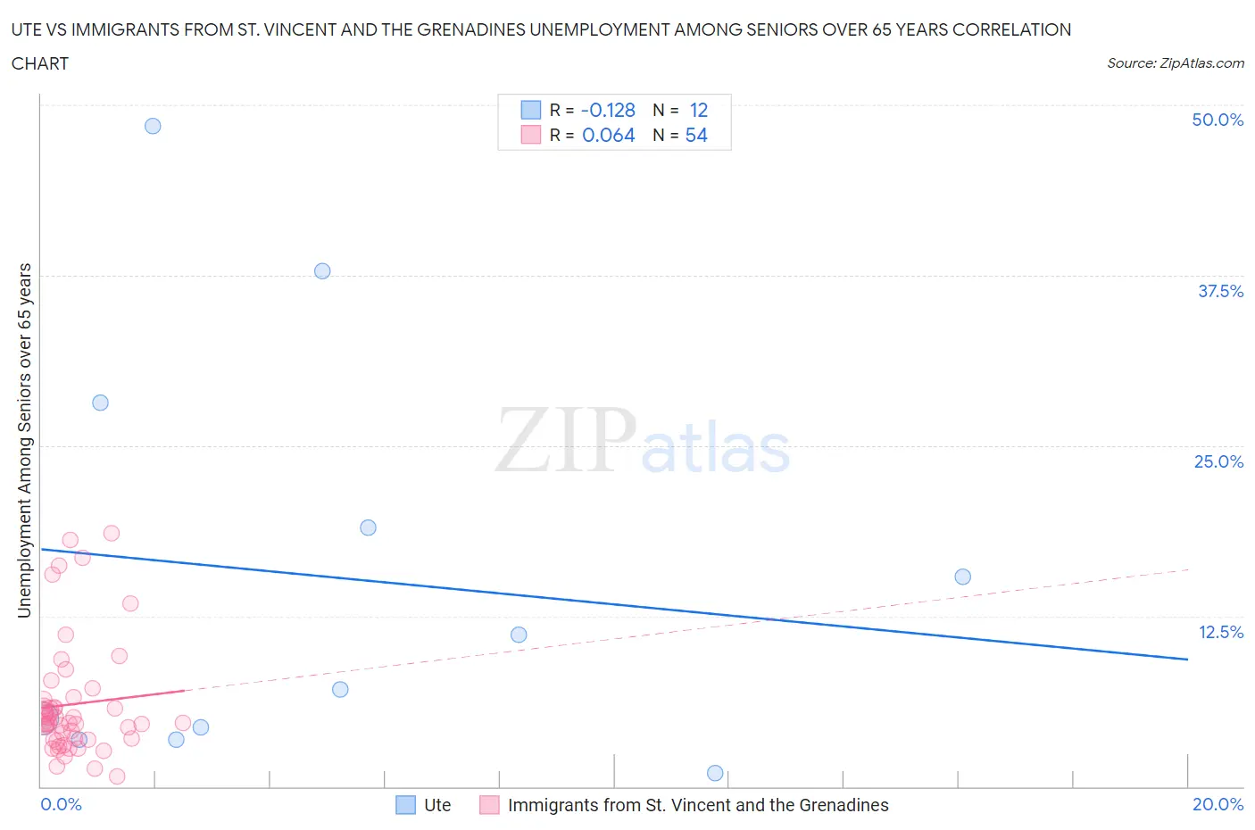 Ute vs Immigrants from St. Vincent and the Grenadines Unemployment Among Seniors over 65 years