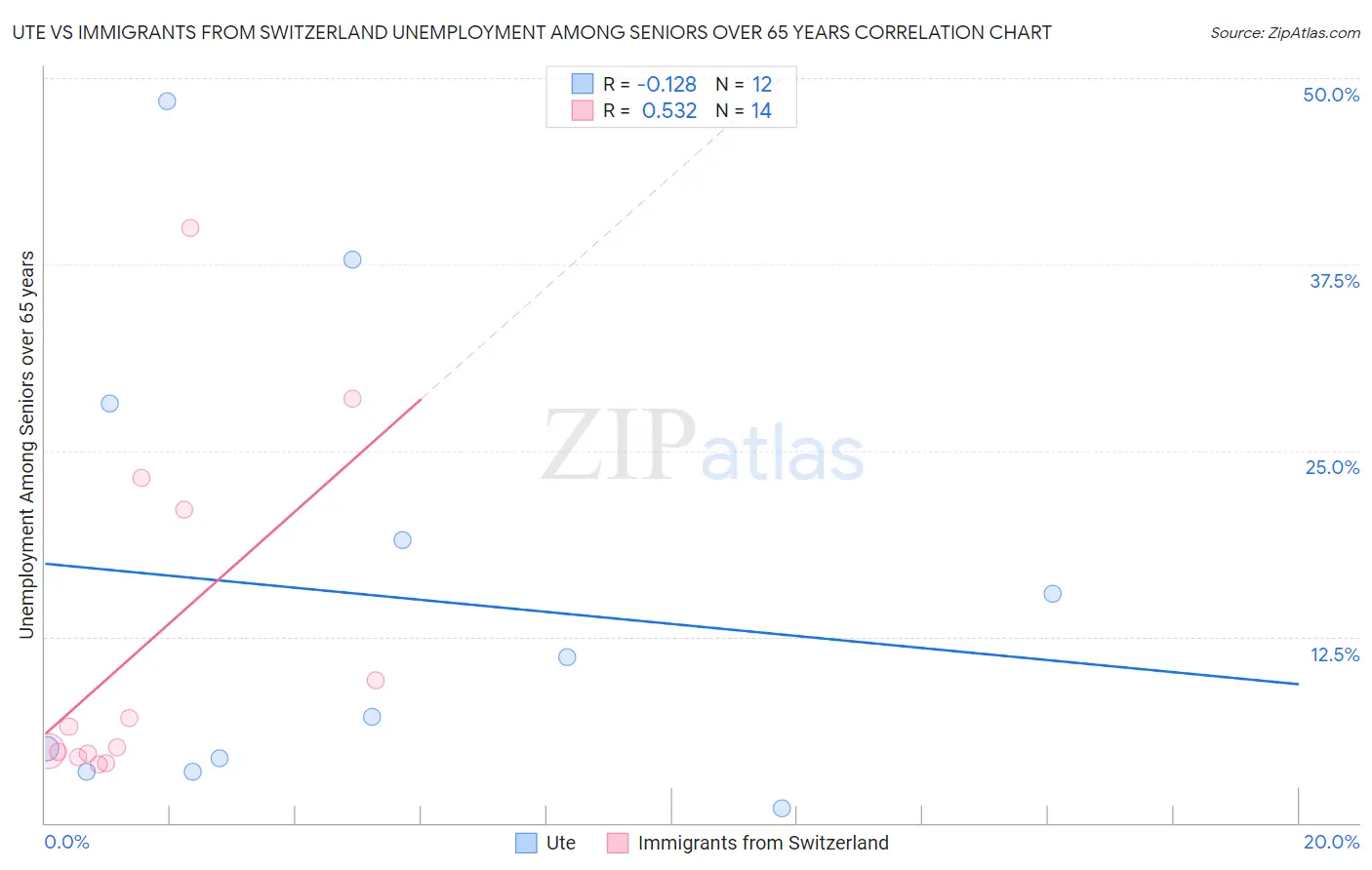 Ute vs Immigrants from Switzerland Unemployment Among Seniors over 65 years