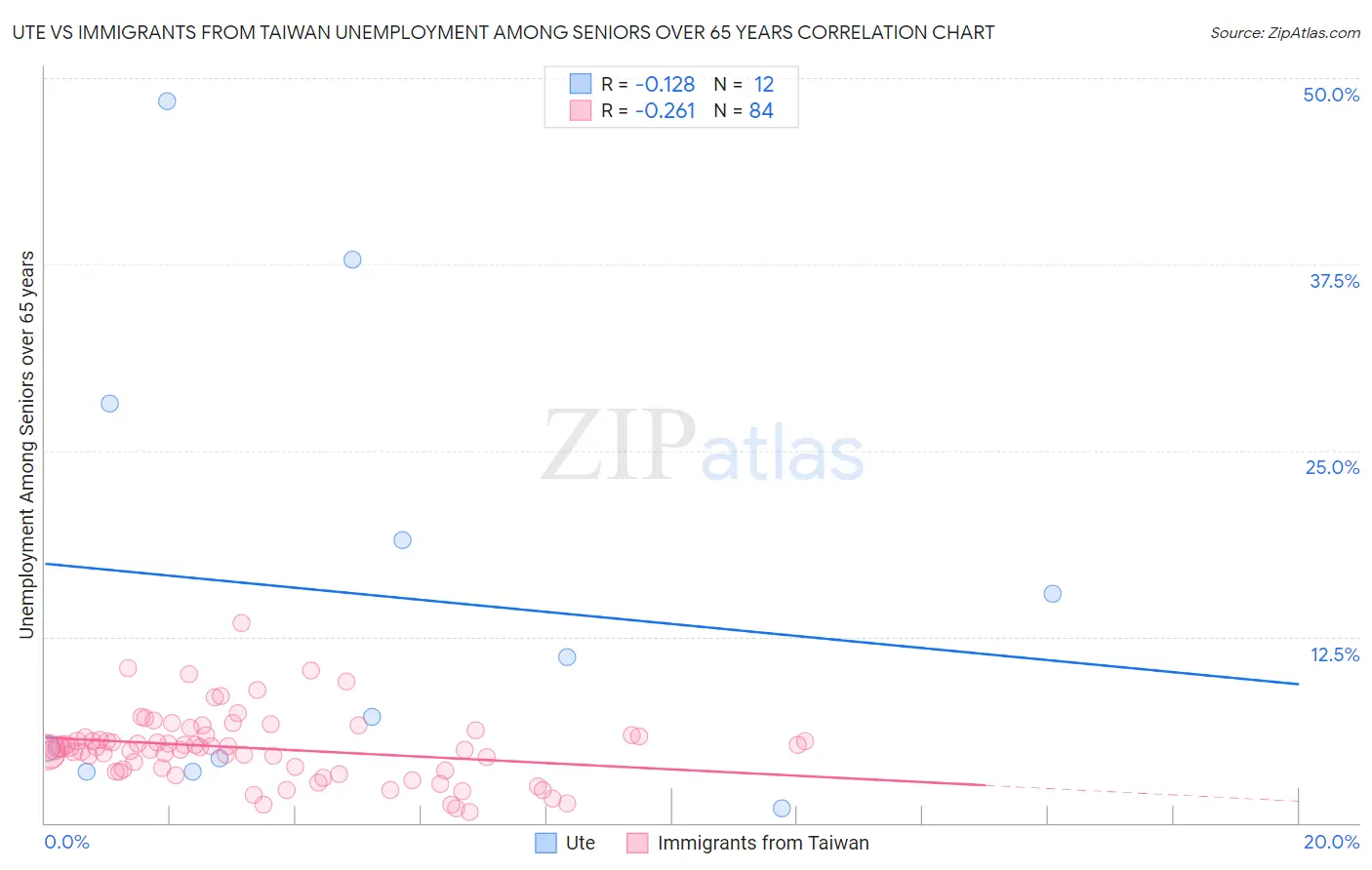 Ute vs Immigrants from Taiwan Unemployment Among Seniors over 65 years