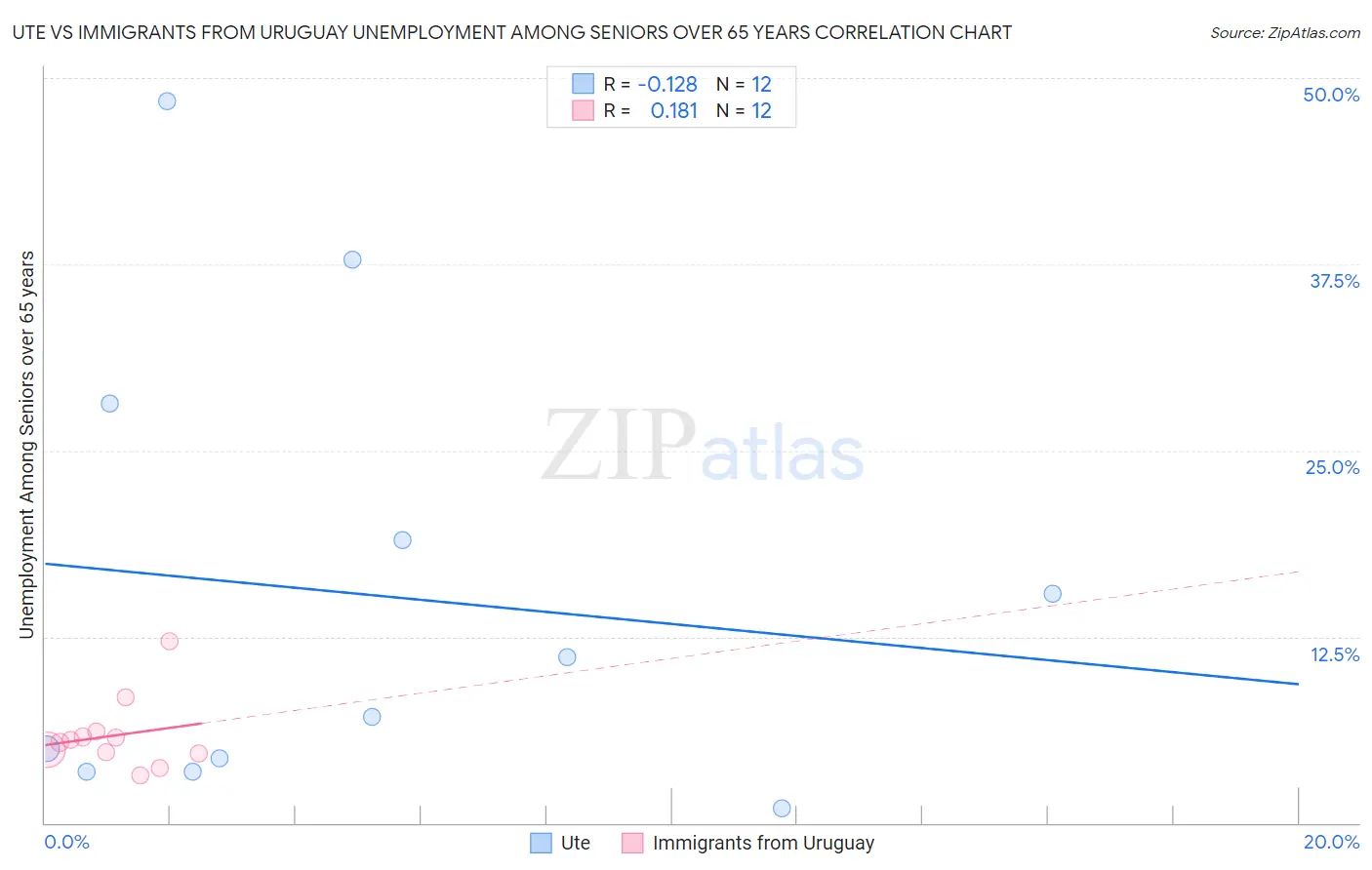 Ute vs Immigrants from Uruguay Unemployment Among Seniors over 65 years