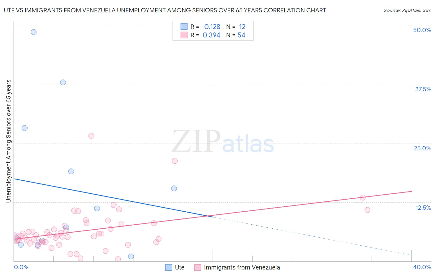 Ute vs Immigrants from Venezuela Unemployment Among Seniors over 65 years